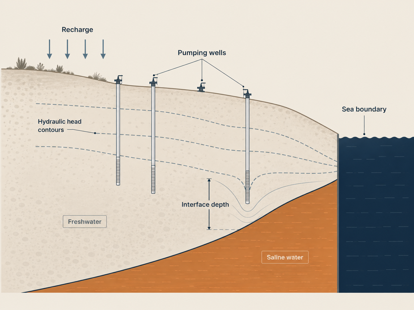 Conceptual coastal-aquifer cross-section labeled with recharge, hydraulic head contours, interface depth, pumping wells, and sea boundary.